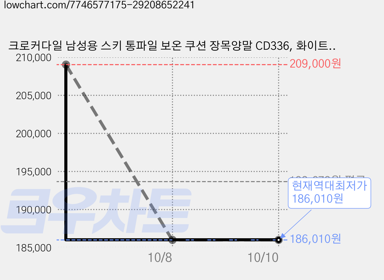 크로커다일 남성용 스키 통파일 보온 쿠션 장목양말 CD336, 화이트, 20세트 가격 변동 차트, 현재가 186,010원, 역대최저가