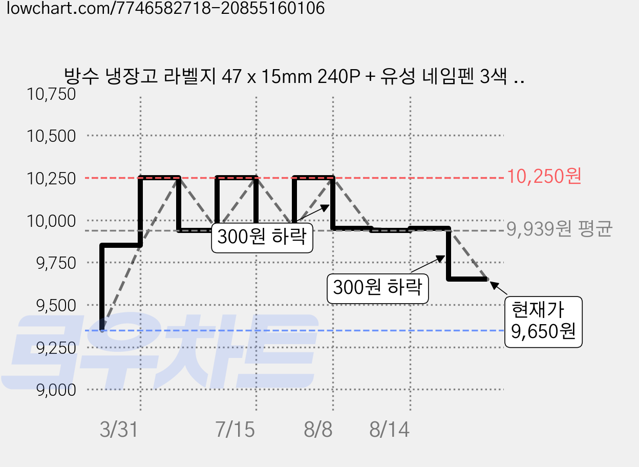 방수 냉장고 라벨지 47 x 15mm 240P + 유성 네임펜 3색 세트 가격 변동 차트, 현재가 9,650원, 관측 최저가 9,350원