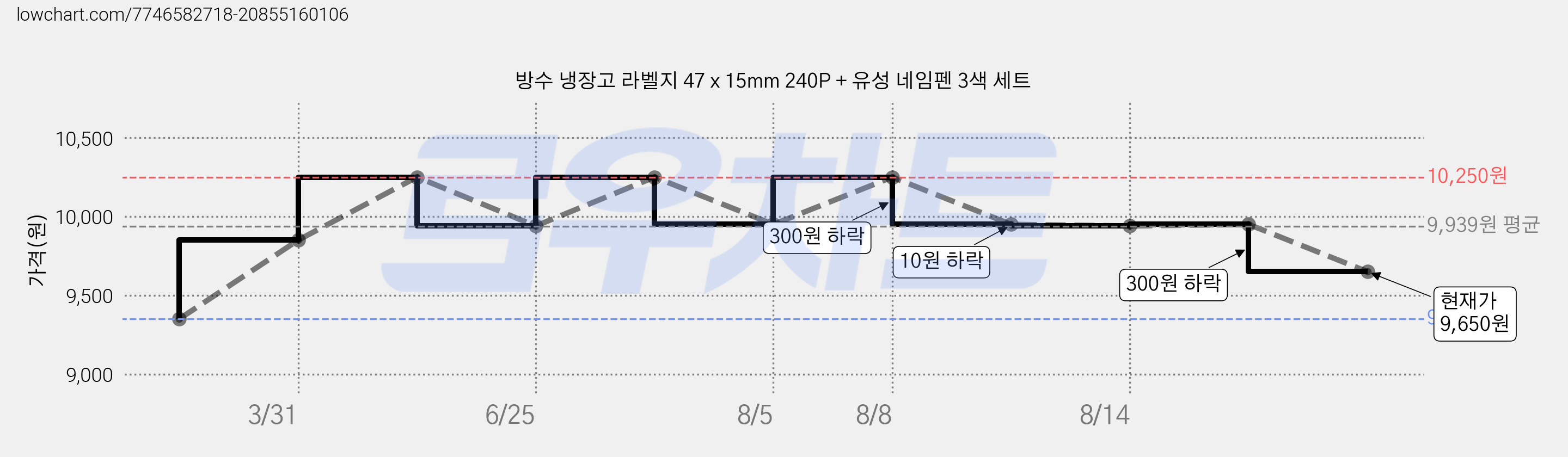 방수 냉장고 라벨지 47 x 15mm 240P + 유성 네임펜 3색 세트 가격 변동 차트, 현재가 9,650원, 관측 최저가 9,350원