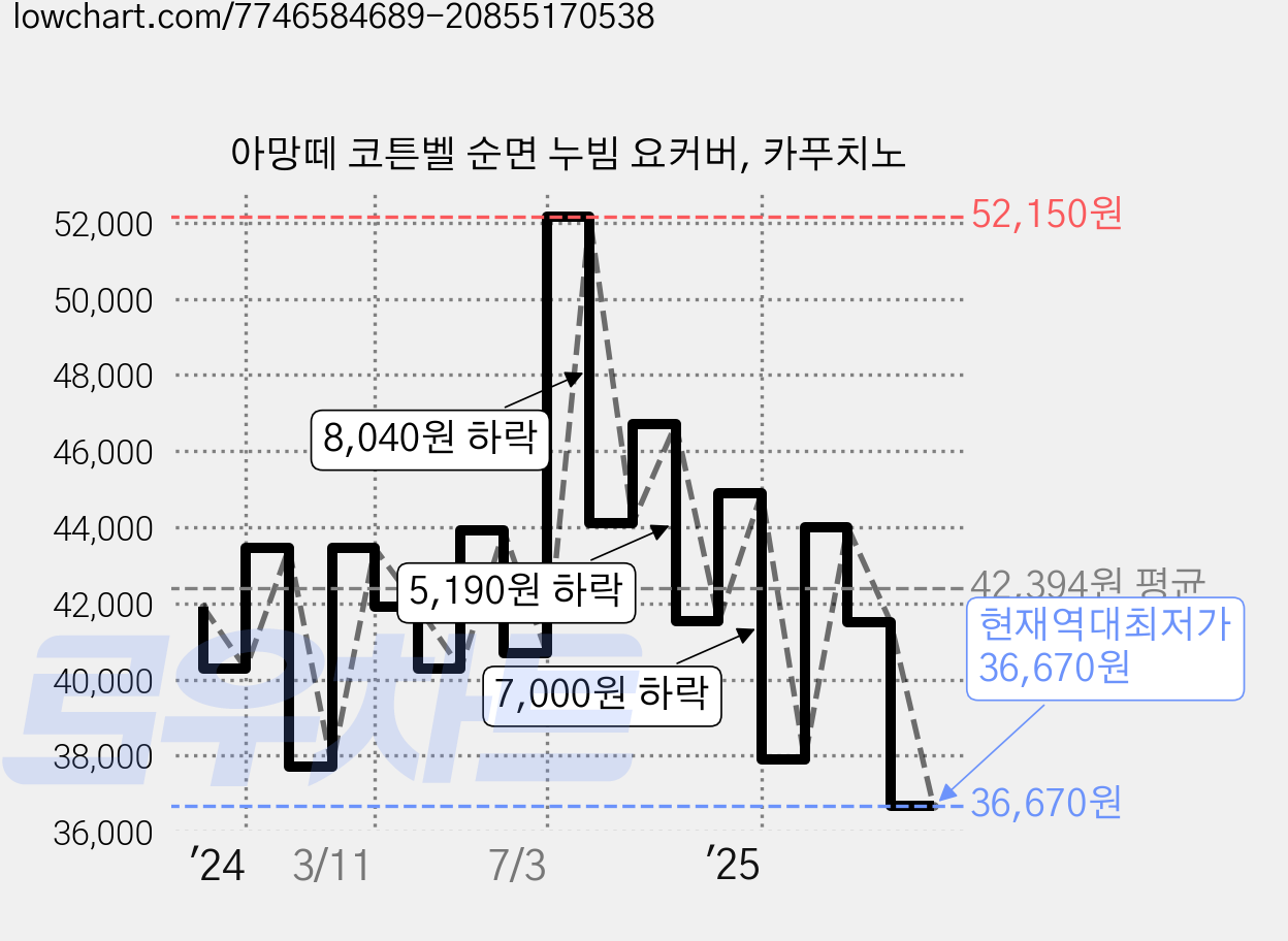 아망떼 코튼벨 순면 누빔 요커버, 카푸치노 가격 변동 차트, 현재가 36,670원, 역대최저가