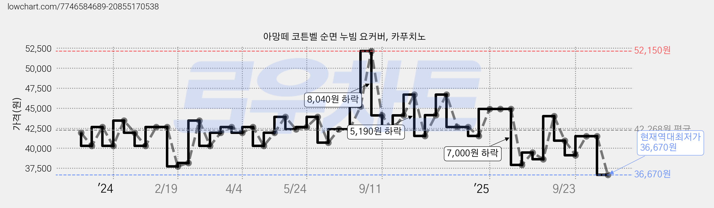 아망떼 코튼벨 순면 누빔 요커버, 카푸치노 가격 변동 차트, 현재가 36,670원, 역대최저가
