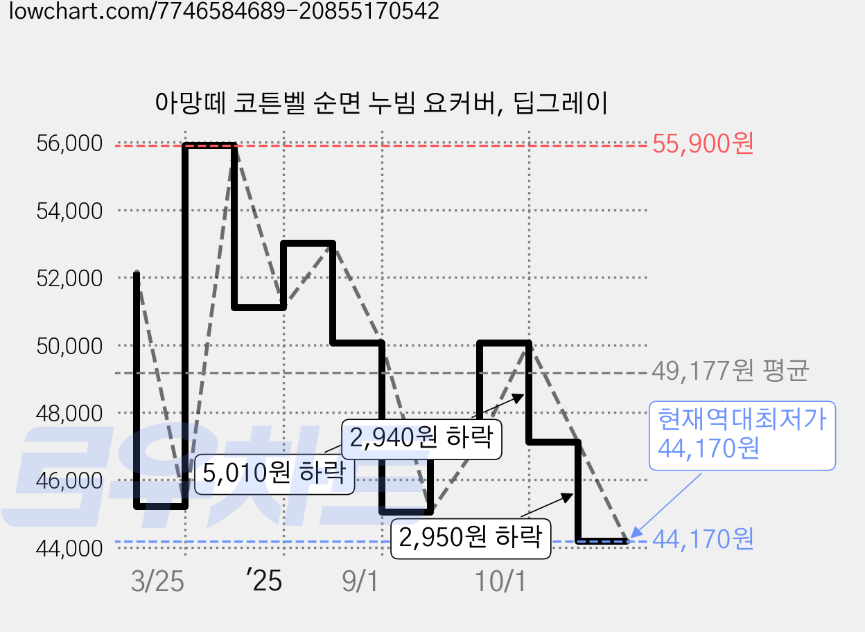 아망떼 코튼벨 순면 누빔 요커버, 딥그레이 가격 변동 차트, 현재가 44,170원, 역대최저가