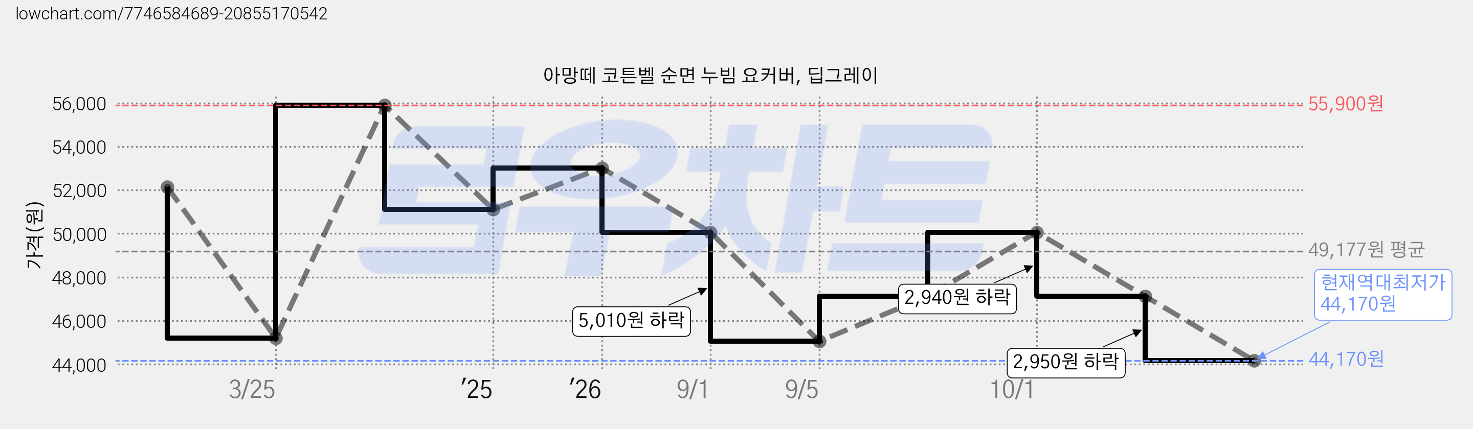 아망떼 코튼벨 순면 누빔 요커버, 딥그레이 가격 변동 차트, 현재가 44,170원, 역대최저가