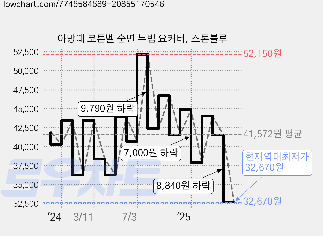 아망떼 코튼벨 순면 누빔 요커버, 스톤블루 가격 변동 차트, 현재가 32,670원, 역대최저가