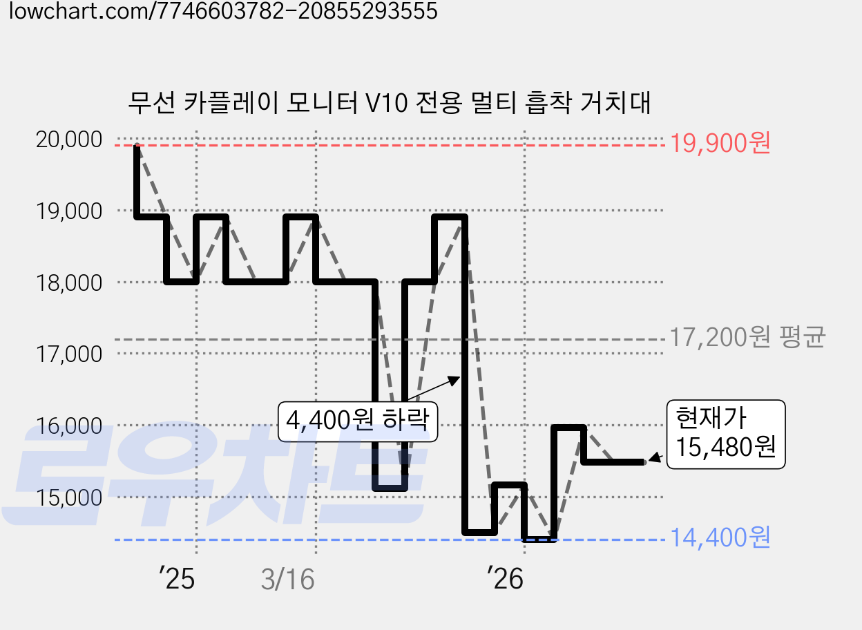 무선 카플레이 모니터 V10 전용 멀티 흡착 거치대 가격 변동 차트, 현재가 15,480원, 관측 최저가 14,400원