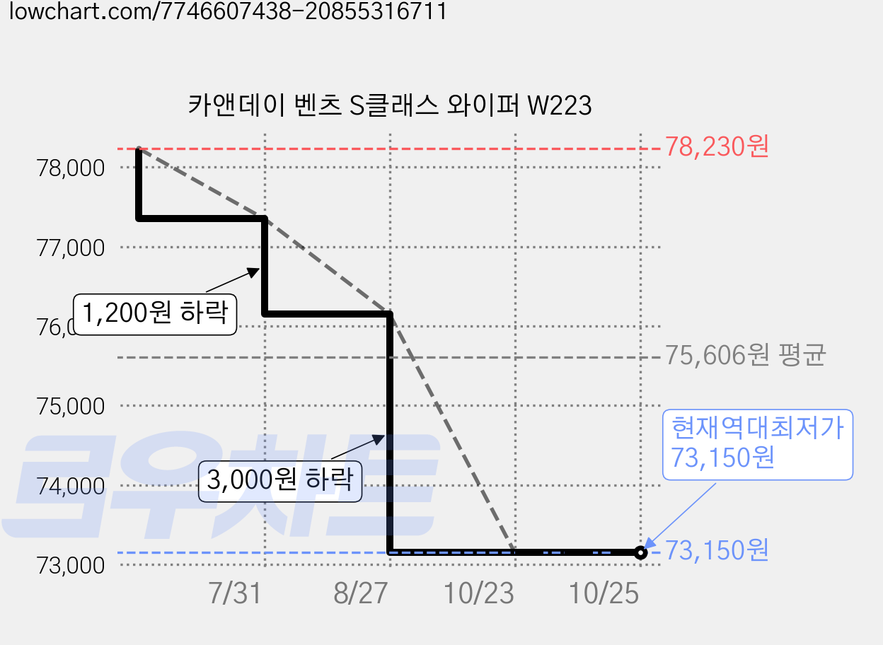 카앤데이 벤츠 S클래스 와이퍼 W223 가격 변동 차트, 현재가 73,150원, 역대최저가