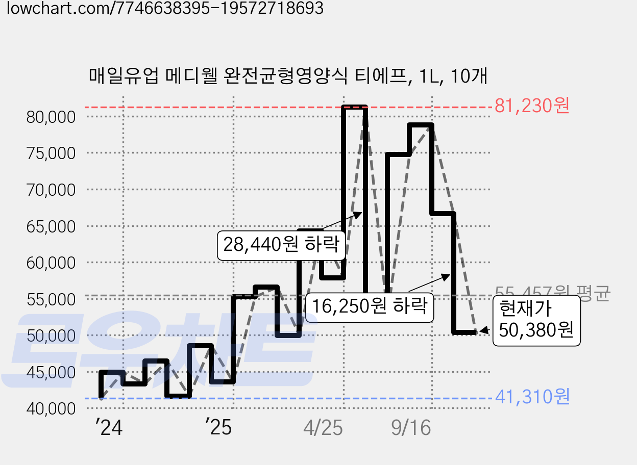 매일유업 메디웰 완전균형영양식 티에프, 1L, 10개 가격 변동 차트, 현재가 50,380원, 관측 최저가 41,310원