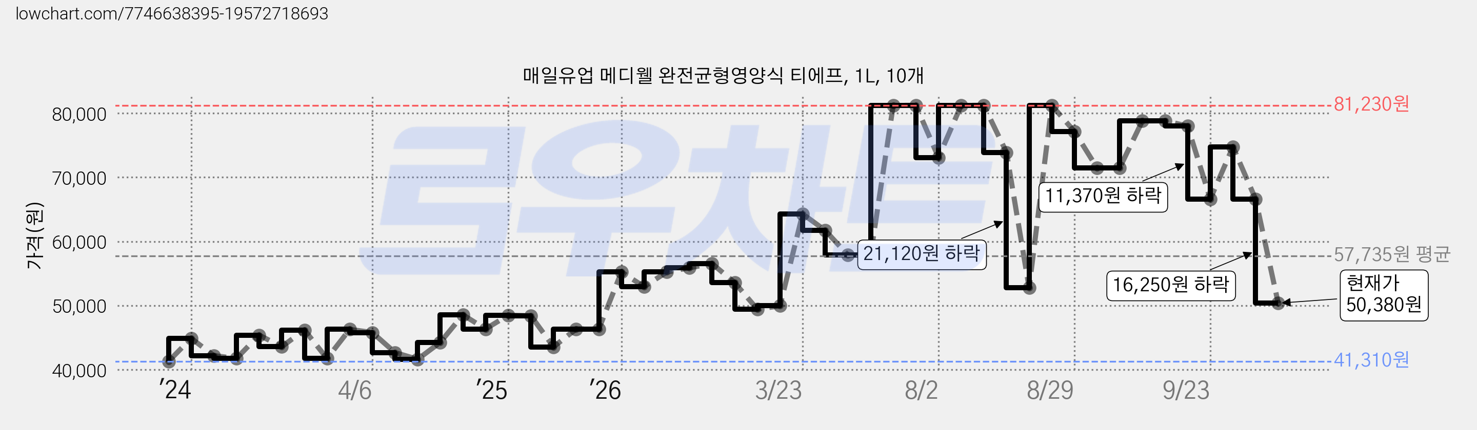 매일유업 메디웰 완전균형영양식 티에프, 1L, 10개 가격 변동 차트, 현재가 50,380원, 관측 최저가 41,310원