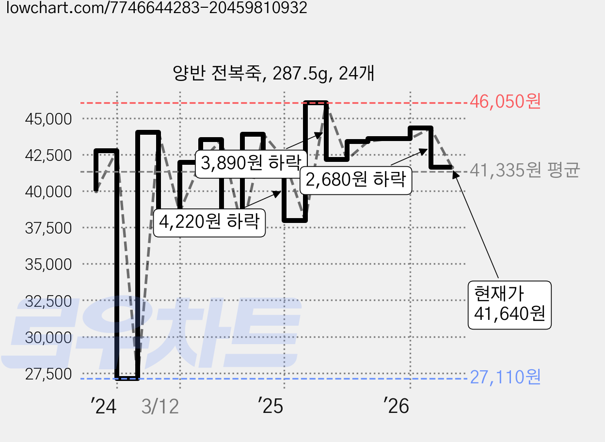 양반 전복죽, 287.5g, 24개 가격 변동 차트, 현재가 41,640원, 관측 최저가 27,110원