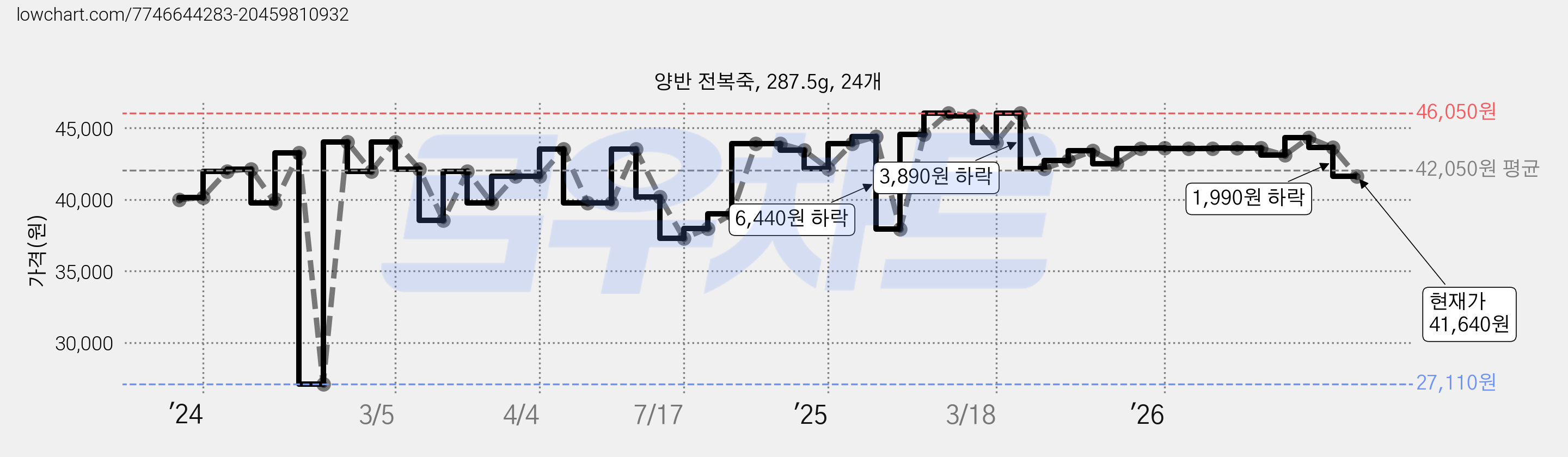 양반 전복죽, 287.5g, 24개 가격 변동 차트, 현재가 41,640원, 관측 최저가 27,110원