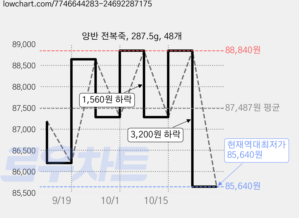 양반 전복죽, 287.5g, 48개 가격 변동 차트, 현재가 85,640원, 역대최저가