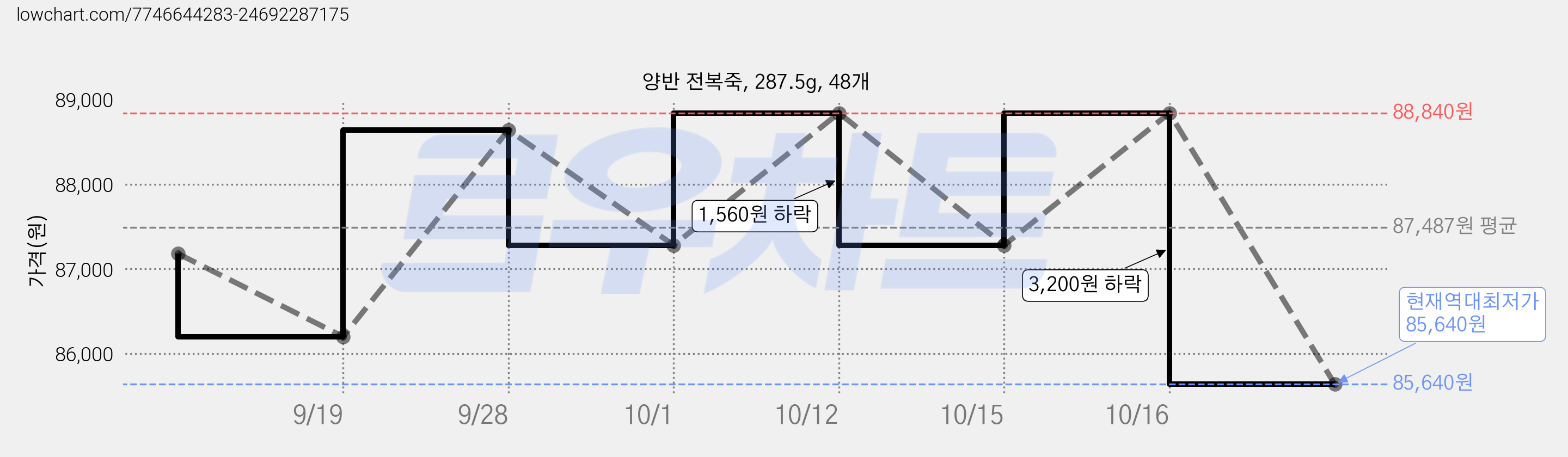 양반 전복죽, 287.5g, 48개 가격 변동 차트, 현재가 85,640원, 역대최저가