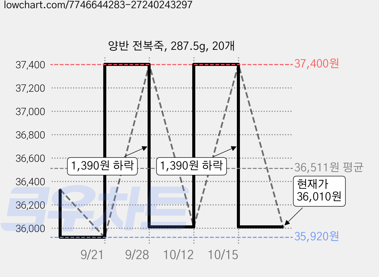 양반 전복죽, 287.5g, 20개 가격 변동 차트, 현재가 36,010원, 관측 최저가 35,690원