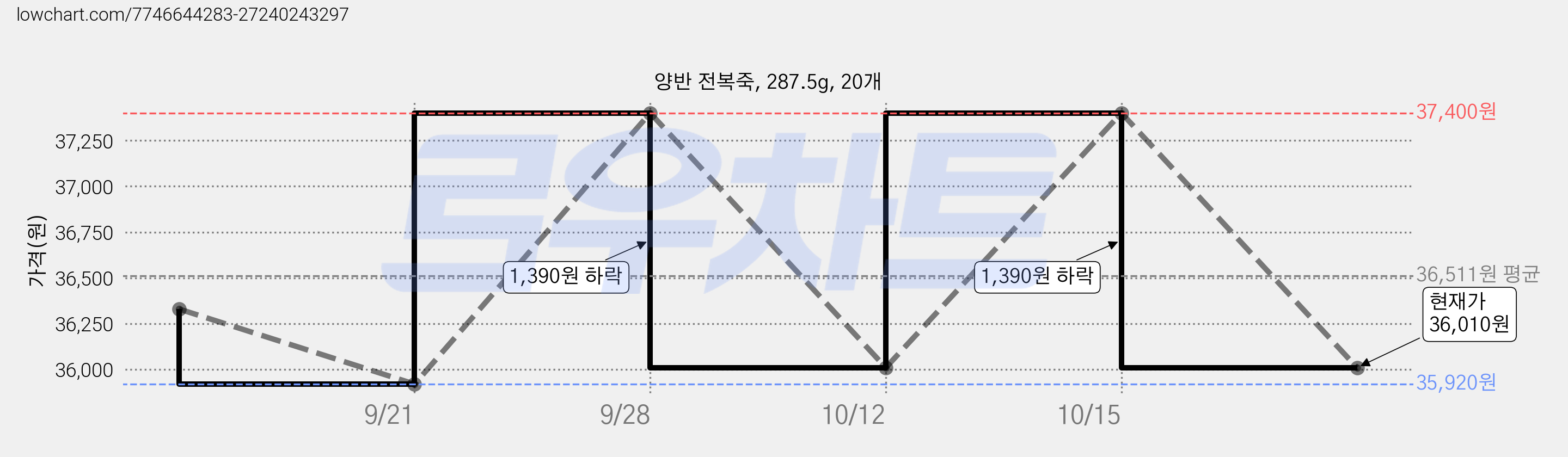 양반 전복죽, 287.5g, 20개 가격 변동 차트, 현재가 36,010원, 관측 최저가 35,690원