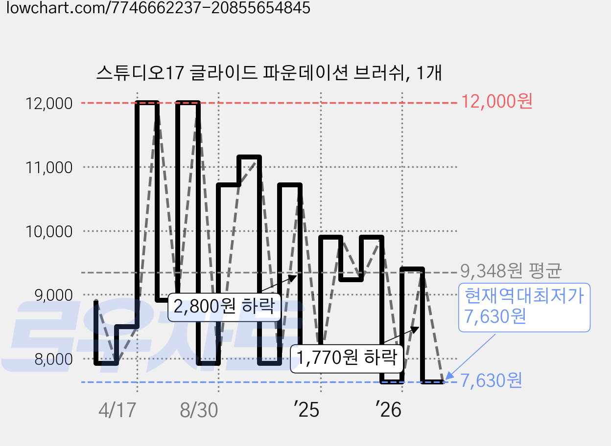 스튜디오17 글라이드 파운데이션 브러쉬, 1개 가격 변동 차트, 현재가 7,630원, 역대최저가