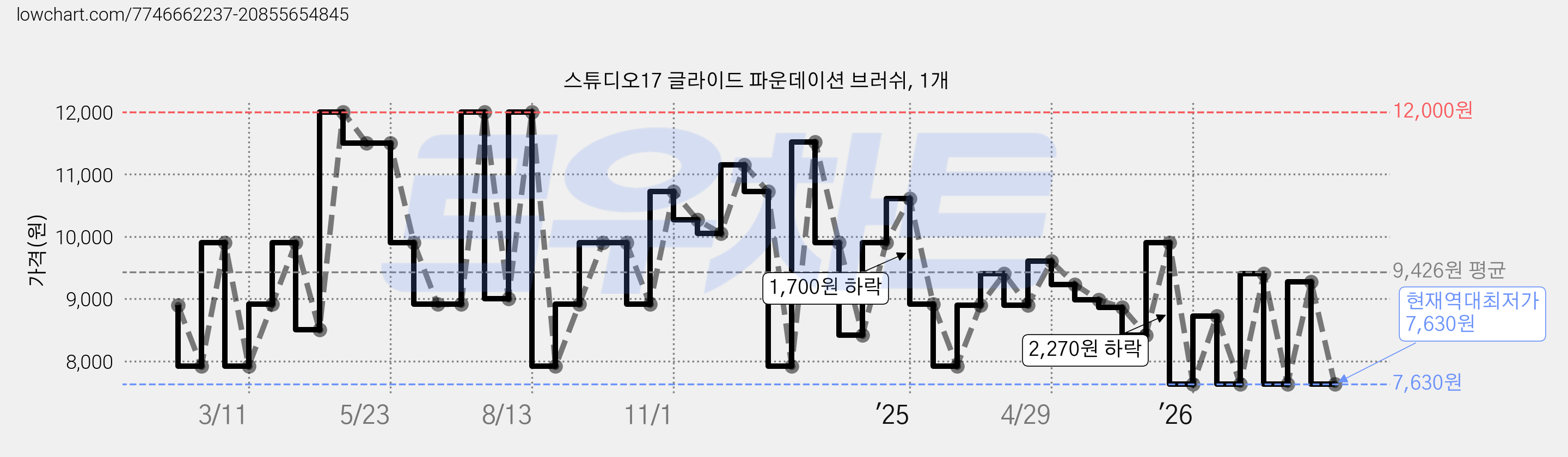 스튜디오17 글라이드 파운데이션 브러쉬, 1개 가격 변동 차트, 현재가 7,630원, 역대최저가