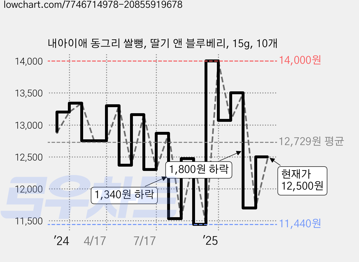 내아이애 동그리 쌀뻥, 딸기 앤 블루베리, 15g, 10개 가격 변동 차트, 현재가 12,500원, 관측 최저가 11,440원