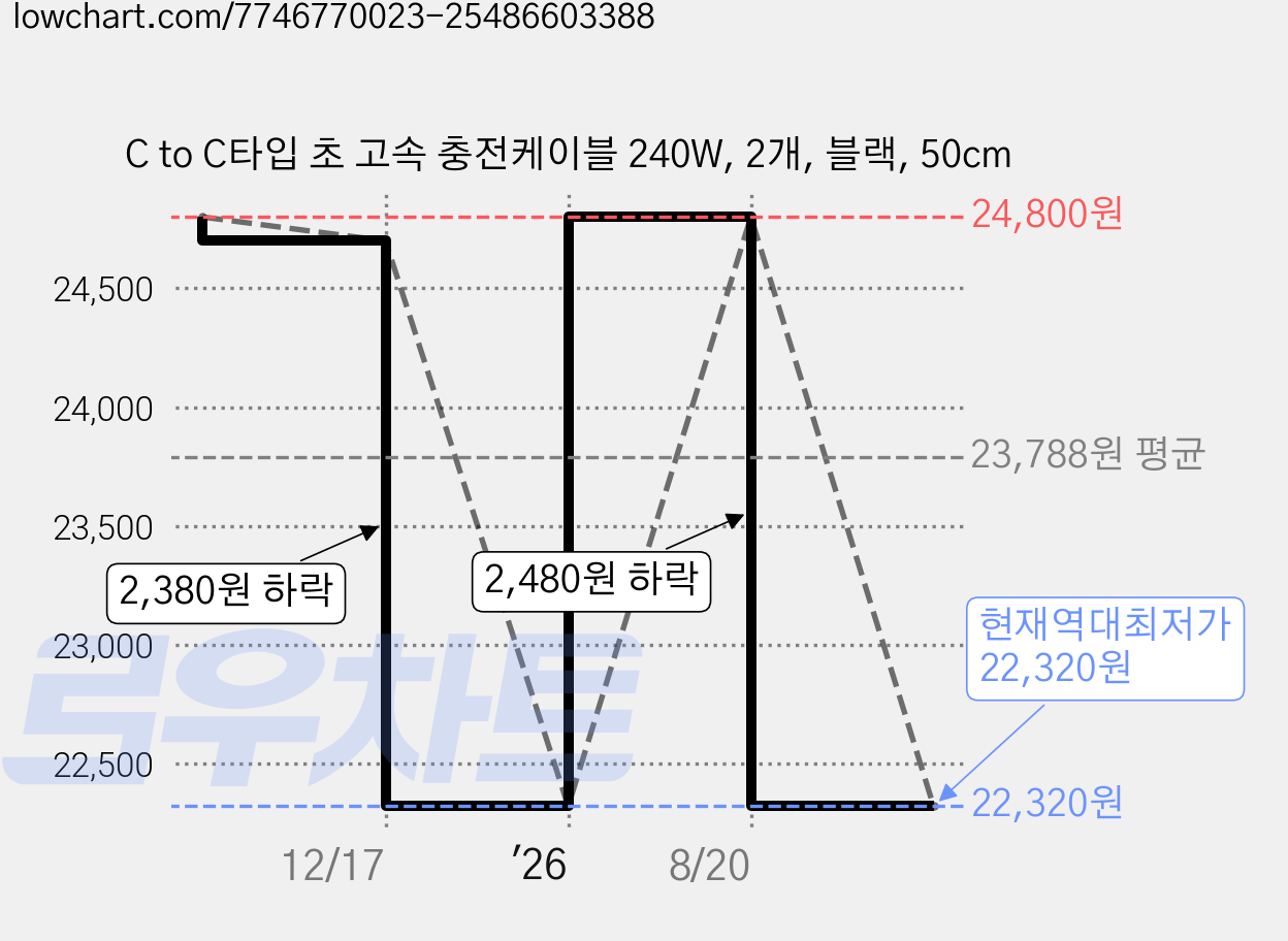 C to C타입 초 고속 충전케이블 240W, 2개, 블랙, 50cm 가격 변동 차트, 현재가 22,320원, 역대최저가