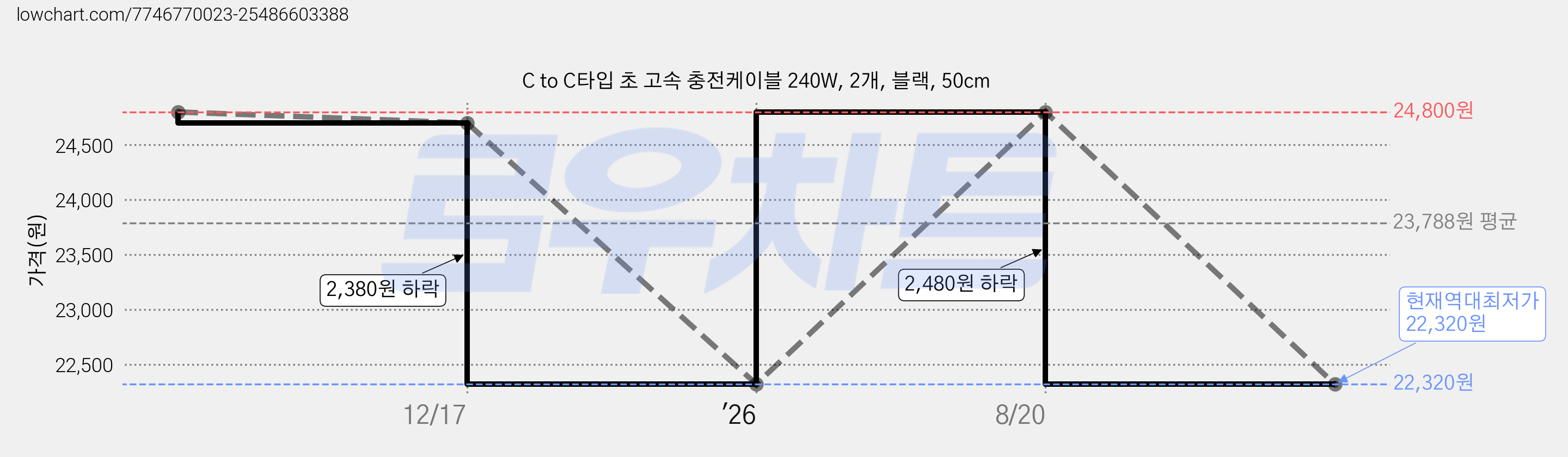C to C타입 초 고속 충전케이블 240W, 2개, 블랙, 50cm 가격 변동 차트, 현재가 22,320원, 역대최저가