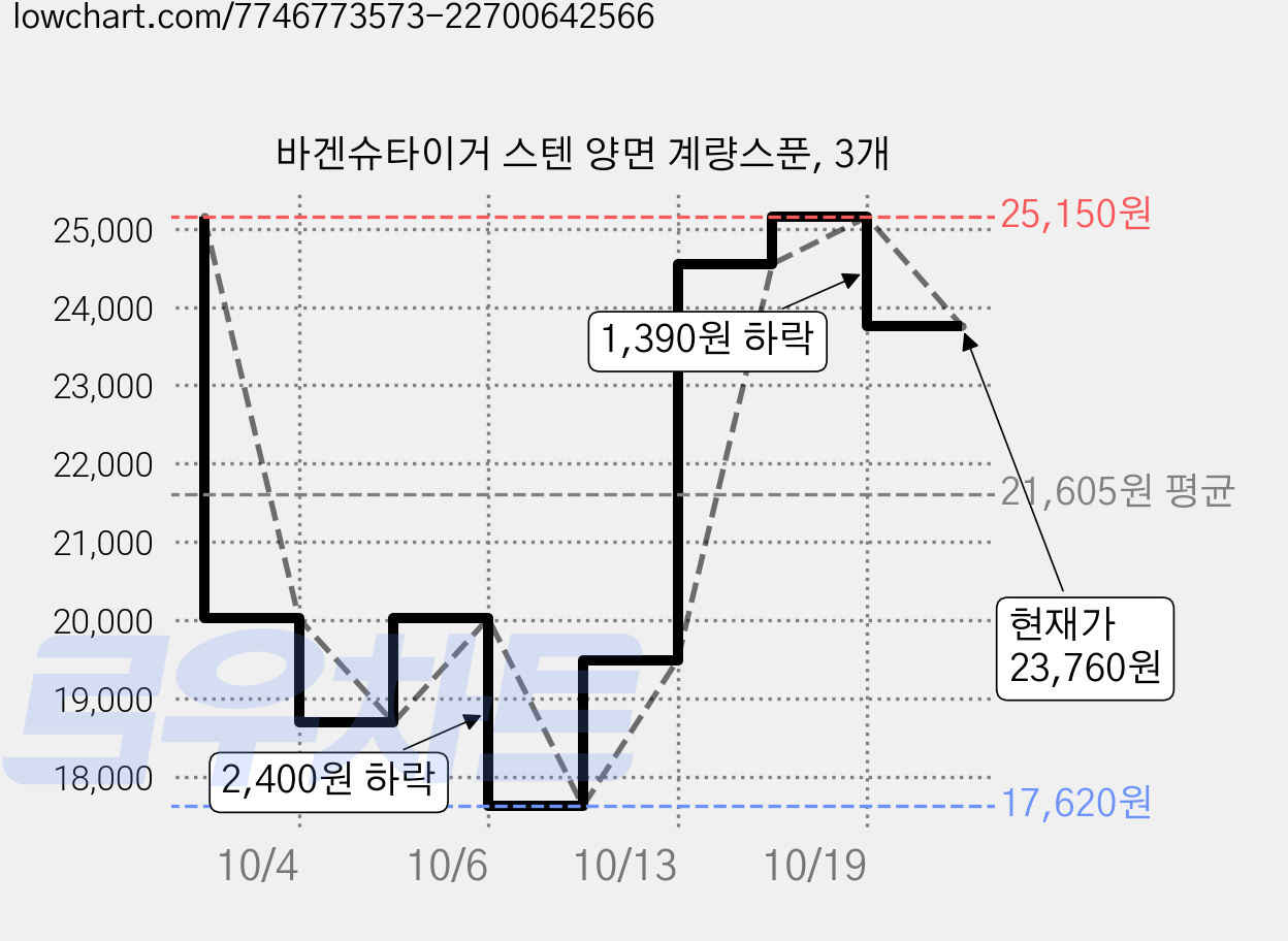 바겐슈타이거 스텐 양면 계량스푼, 3개 가격 변동 차트, 현재가 23,760원, 관측 최저가 17,620원