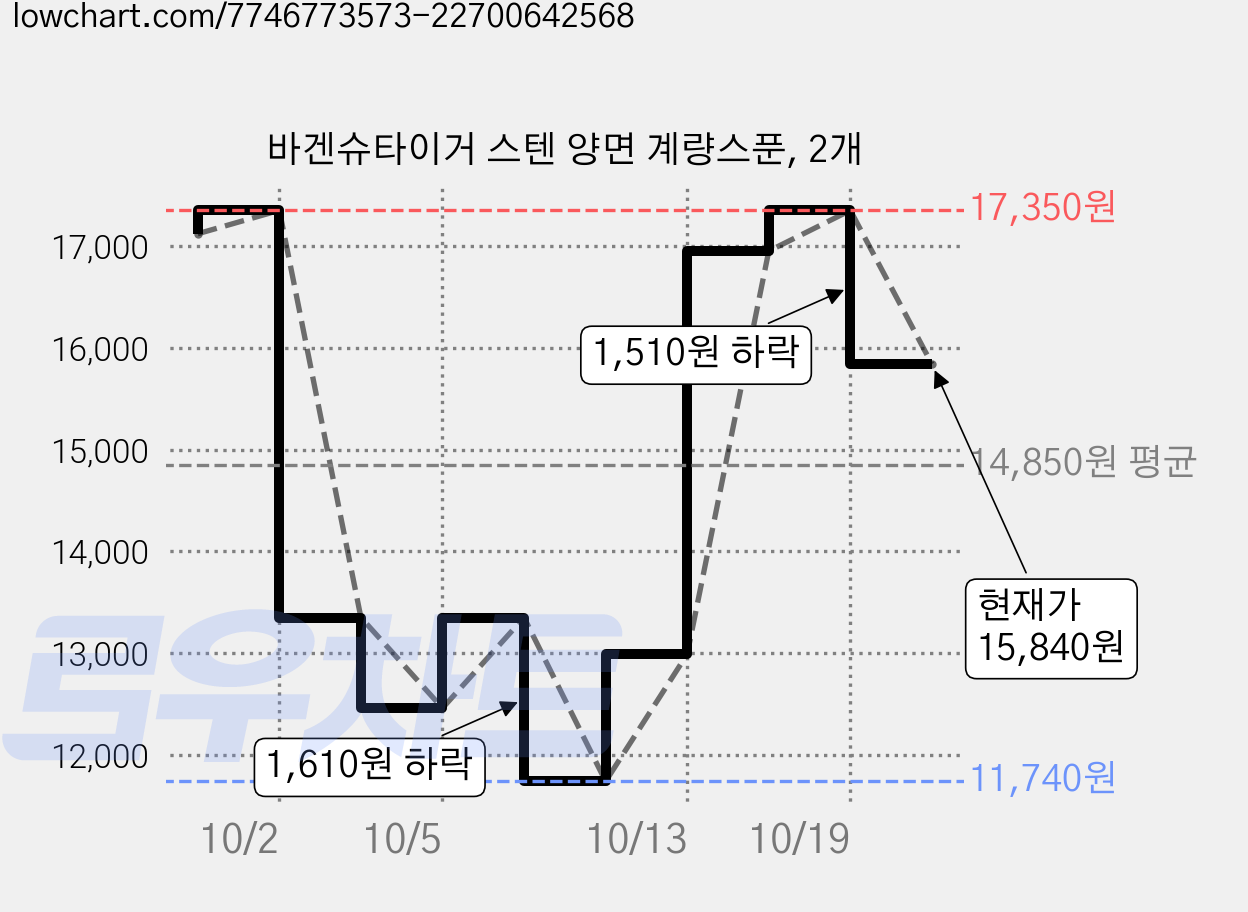 바겐슈타이거 스텐 양면 계량스푼, 2개 가격 변동 차트, 현재가 15,840원, 관측 최저가 11,740원