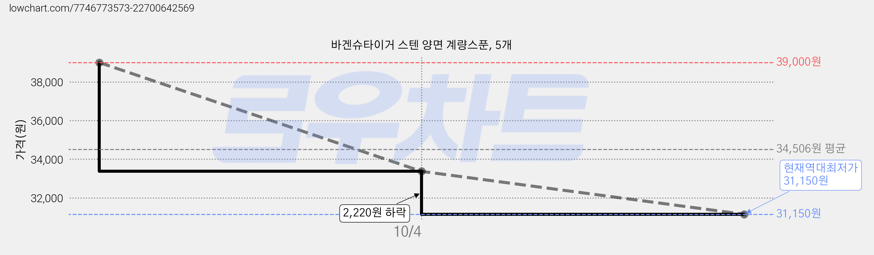 바겐슈타이거 스텐 양면 계량스푼, 5개 가격 변동 차트, 현재가 31,150원, 역대최저가