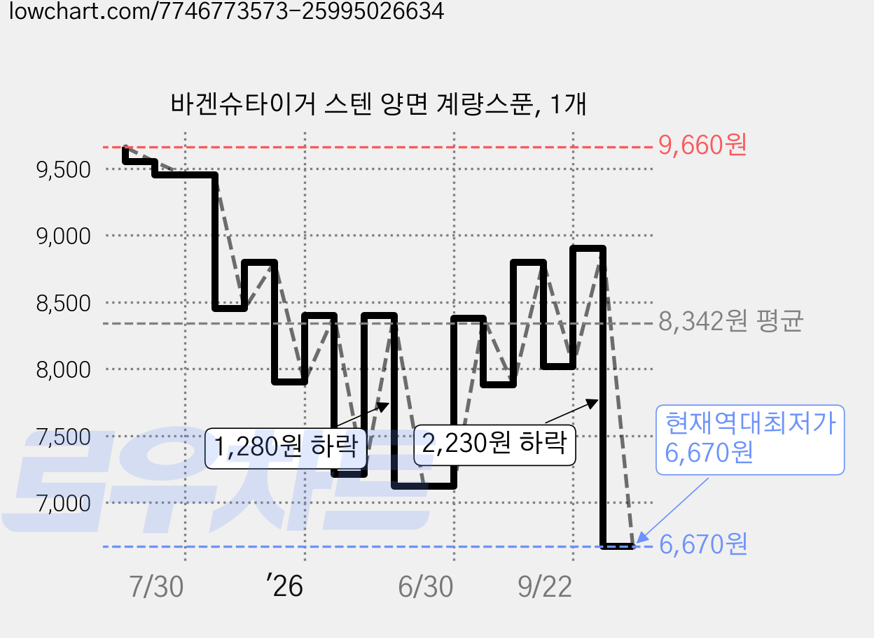 바겐슈타이거 스텐 양면 계량스푼, 1개 가격 변동 차트, 현재가 6,670원, 역대최저가