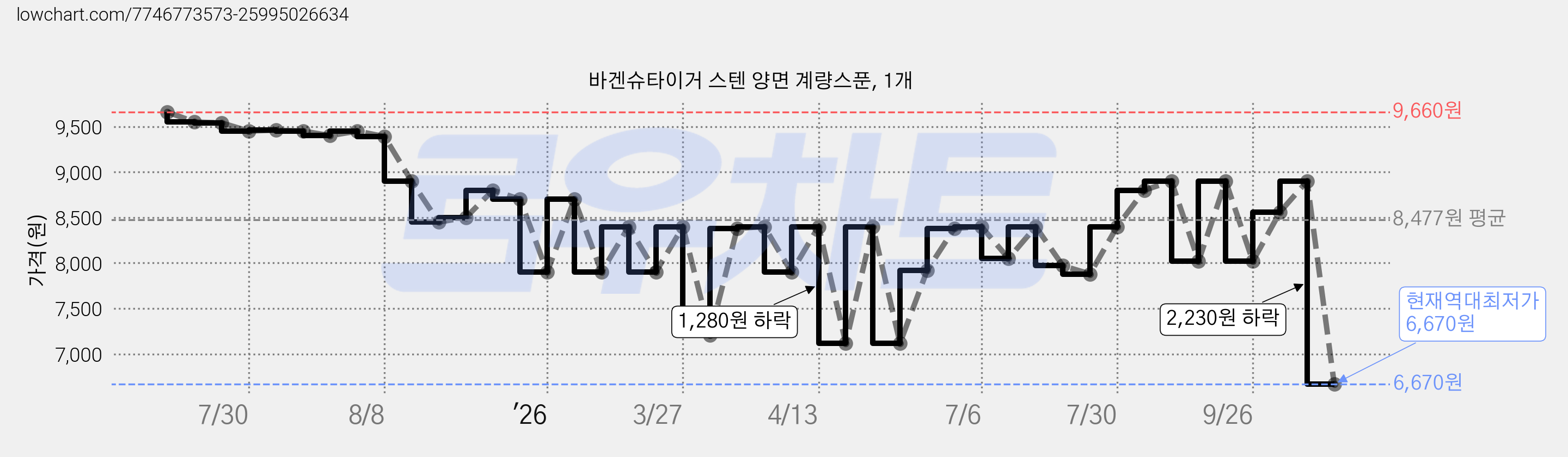 바겐슈타이거 스텐 양면 계량스푼, 1개 가격 변동 차트, 현재가 6,670원, 역대최저가