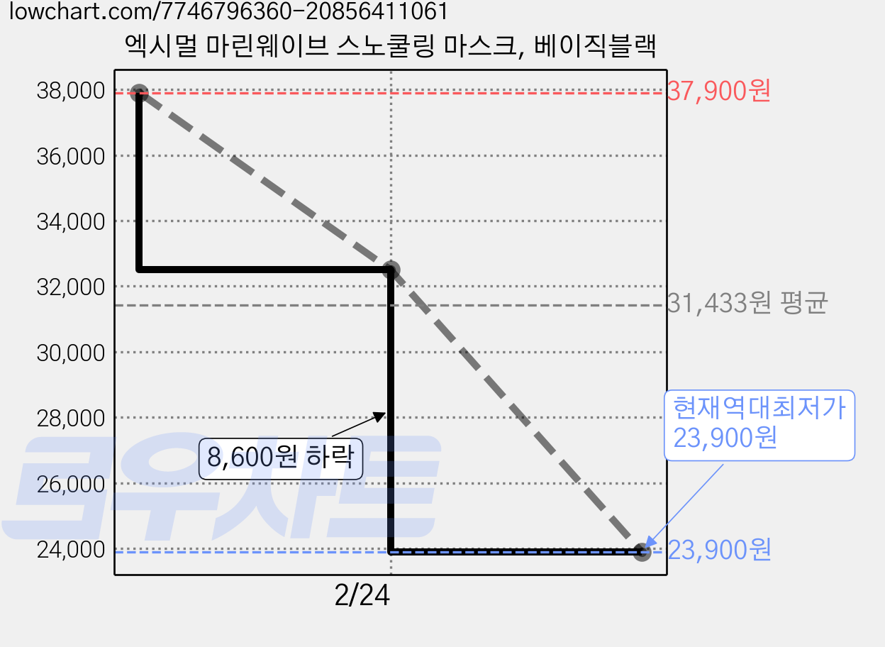 엑시멀 마린웨이브 스노쿨링 마스크, 베이직블랙 가격 변동 차트, 현재가 23,900원, 역대최저가