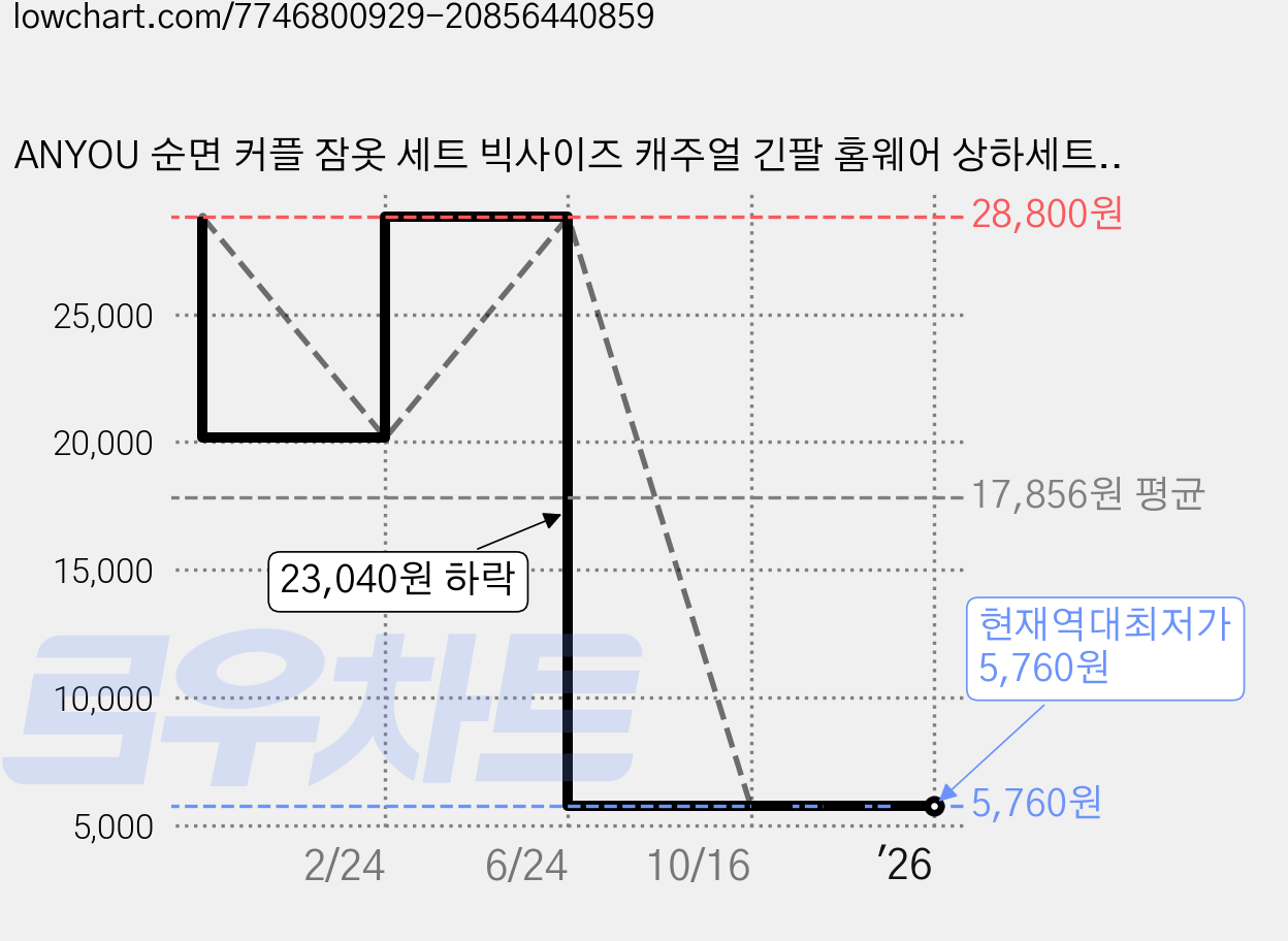 ANYOU 순면 커플 잠옷 세트 빅사이즈 캐주얼 긴팔 홈웨어 상하세트 홈웨어 가격 변동 차트, 현재가 5,760원, 역대최저가