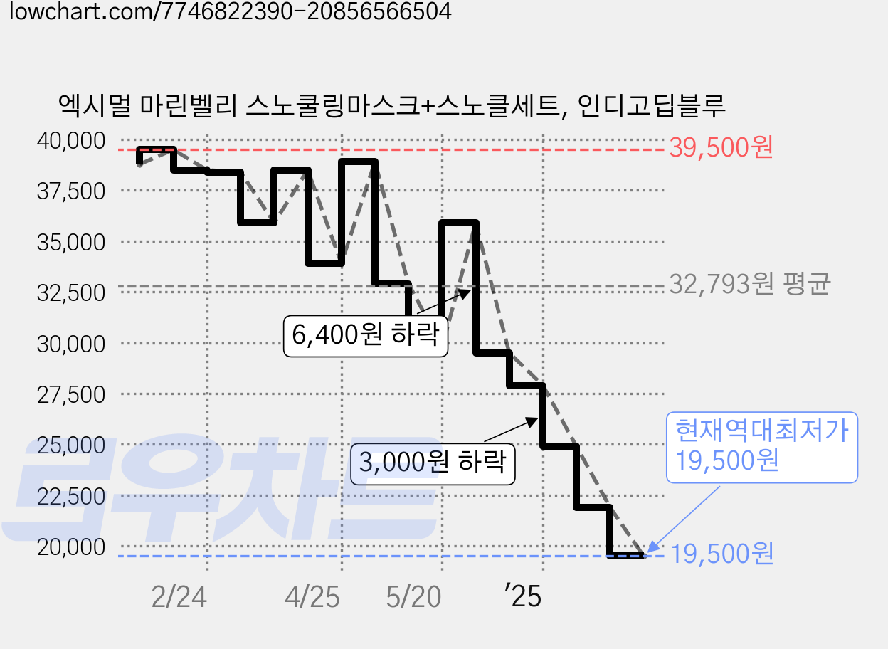 엑시멀 마린벨리 스노쿨링마스크+스노클세트, 인디고딥블루 가격 변동 차트, 현재가 19,500원, 역대최저가