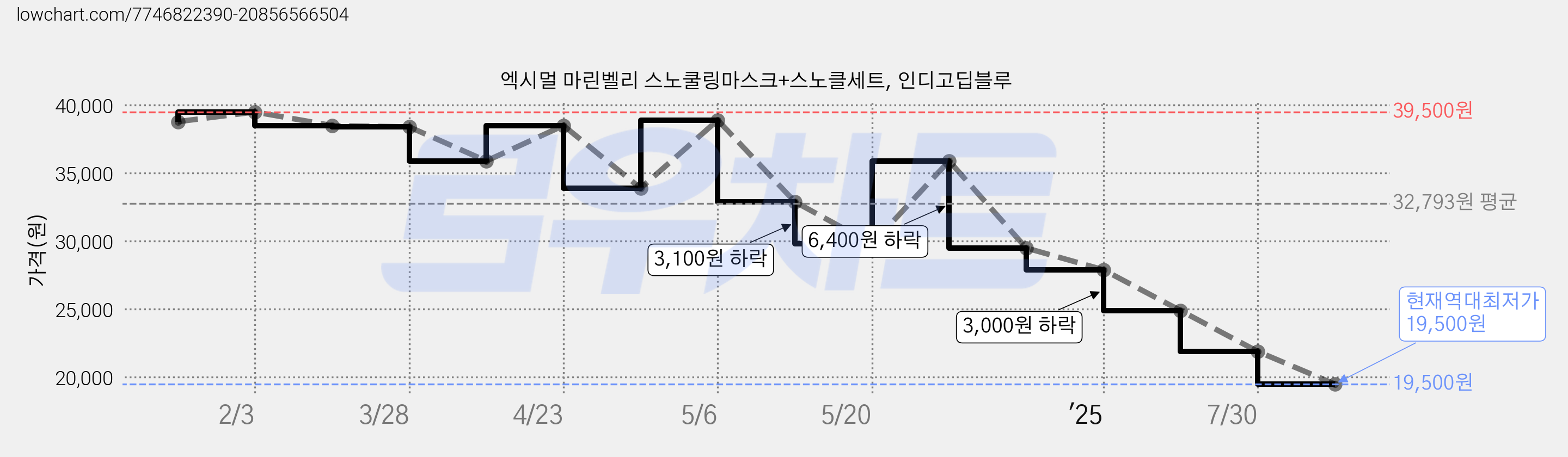 엑시멀 마린벨리 스노쿨링마스크+스노클세트, 인디고딥블루 가격 변동 차트, 현재가 19,500원, 역대최저가
