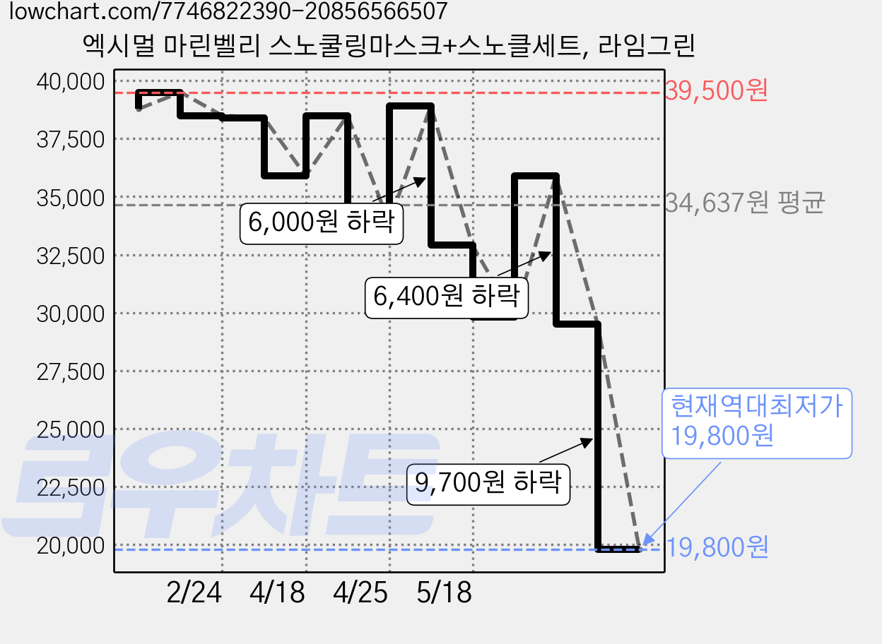 엑시멀 마린벨리 스노쿨링마스크+스노클세트, 라임그린 가격 변동 차트, 현재가 19,800원, 역대최저가