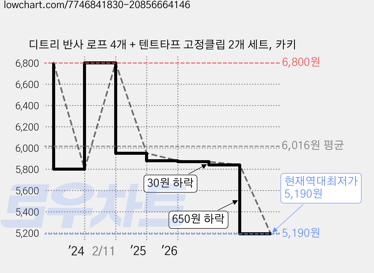 디트리 반사 로프 4개 + 텐트타프 고정클립 2개 세트, 카키 가격 변동 차트, 현재가 5,190원, 역대최저가