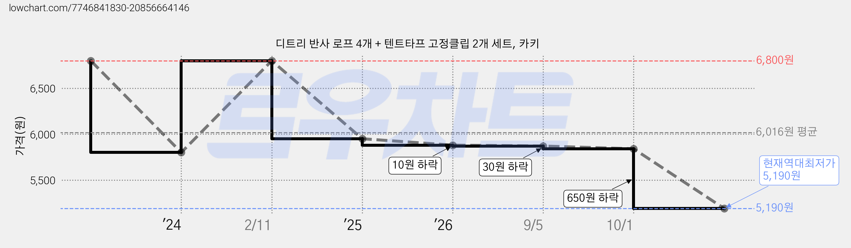 디트리 반사 로프 4개 + 텐트타프 고정클립 2개 세트, 카키 가격 변동 차트, 현재가 5,190원, 역대최저가