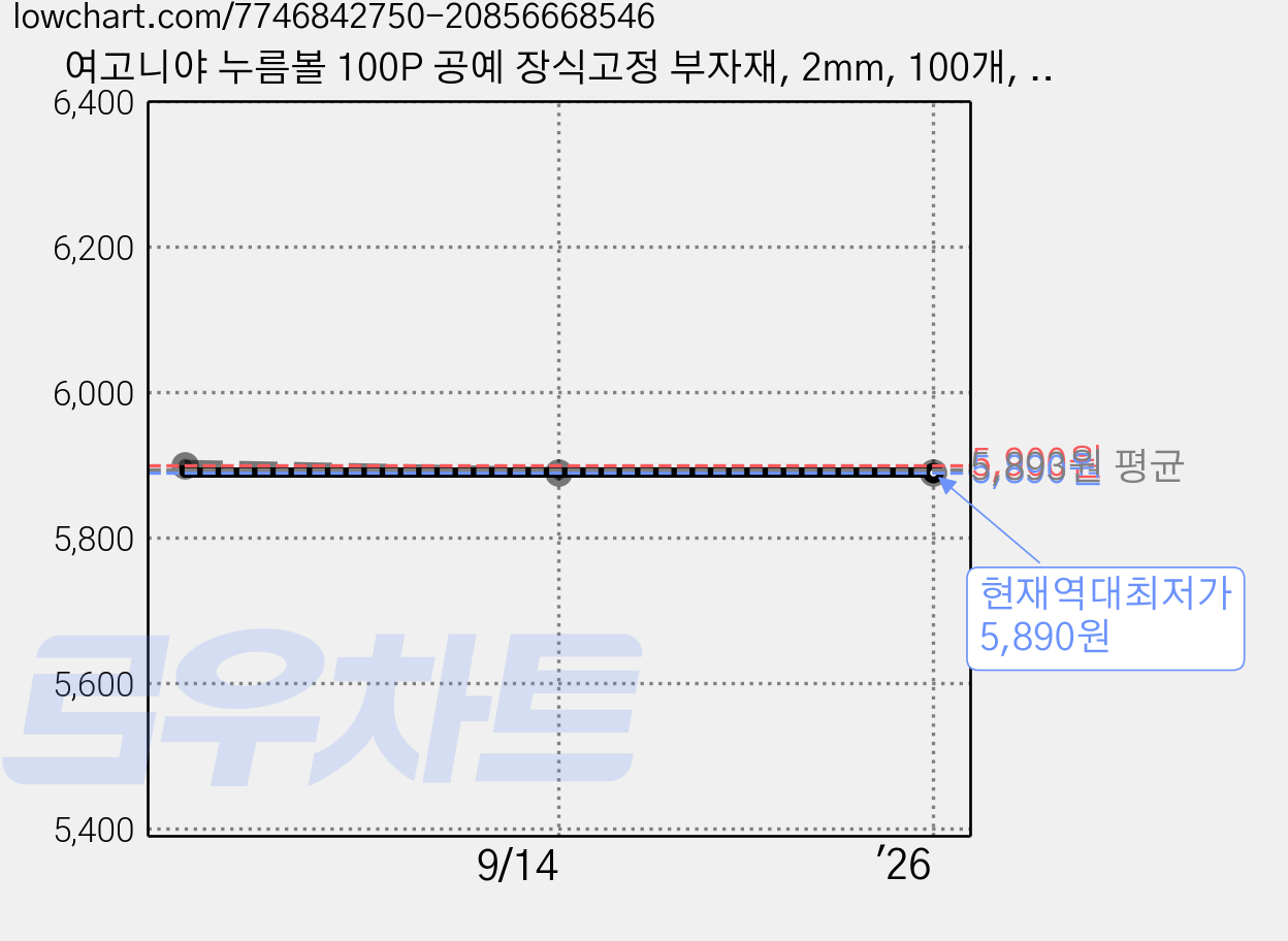 여고니야 누름볼 100P 공예 장식고정 부자재, 2mm, 100개, 골드 가격 변동 차트, 현재가 5,890원, 역대최저가