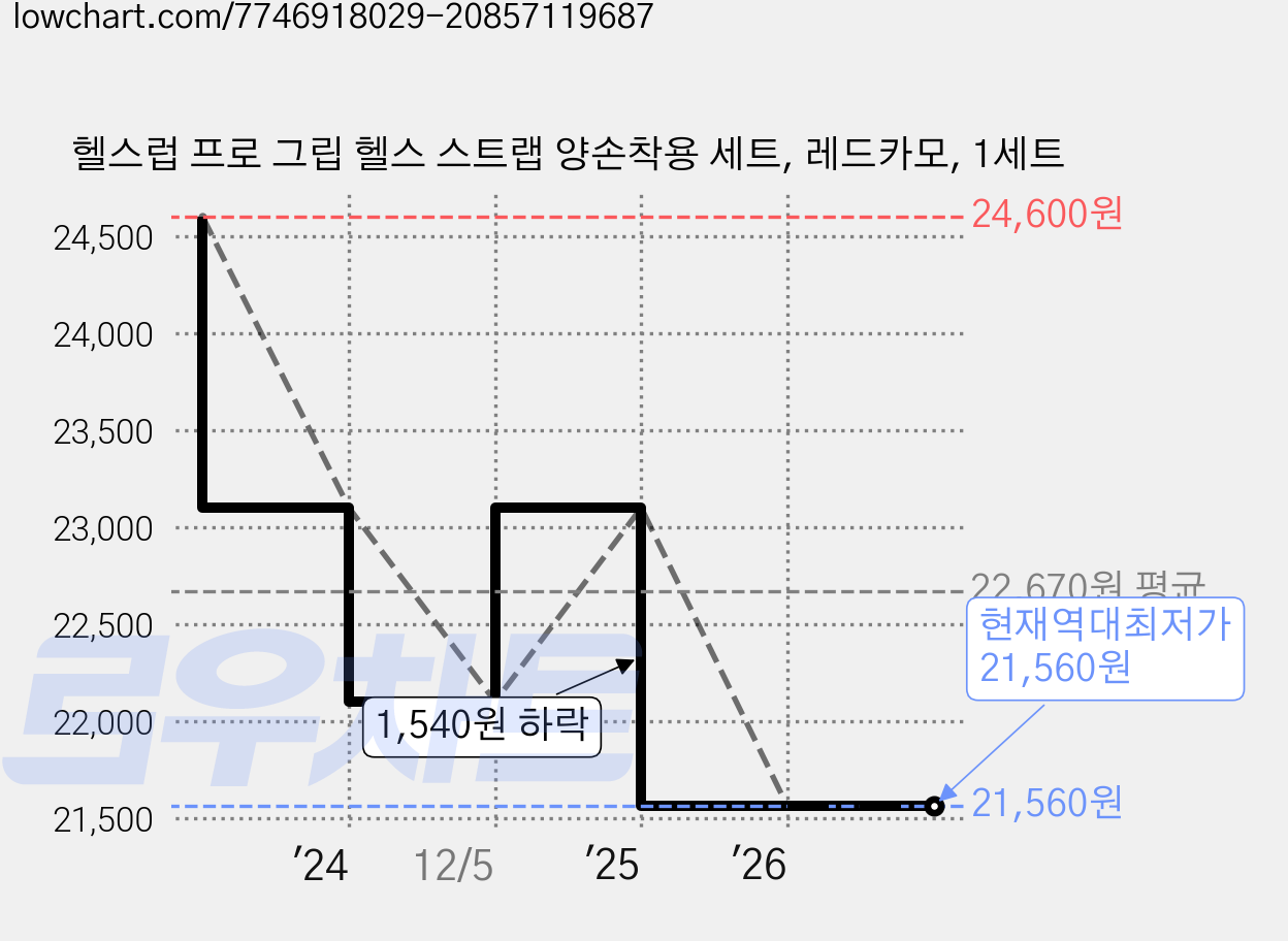 헬스럽 프로 그립 헬스 스트랩 양손착용 세트, 레드카모, 1세트 가격 변동 차트, 현재가 21,560원, 역대최저가