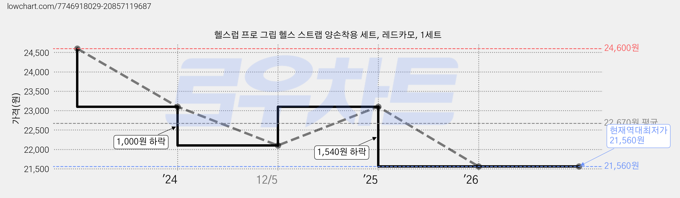 헬스럽 프로 그립 헬스 스트랩 양손착용 세트, 레드카모, 1세트 가격 변동 차트, 현재가 21,560원, 역대최저가