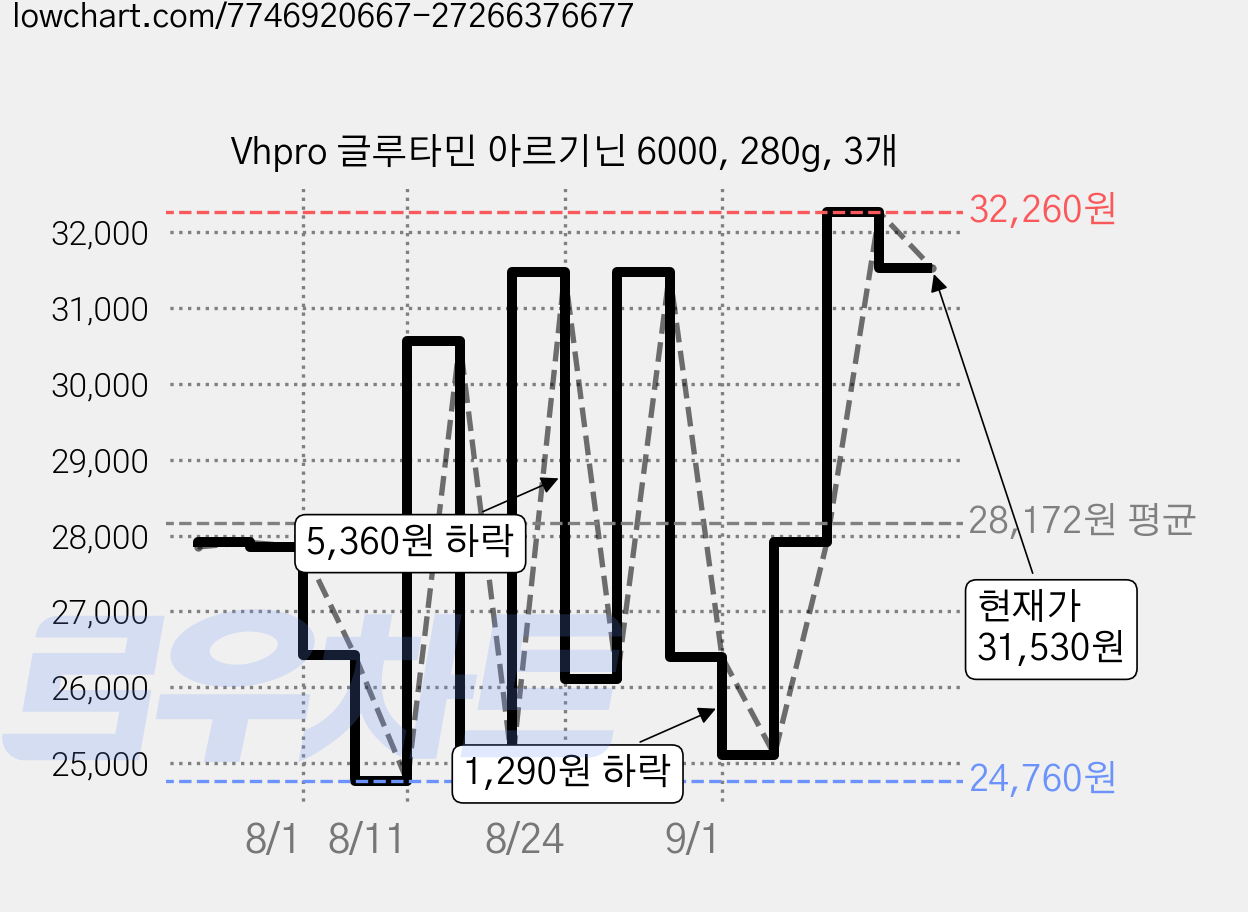 Vhpro 글루타민 아르기닌 6000, 280g, 3개 가격 변동 차트, 현재가 31,530원, 관측 최저가 24,760원