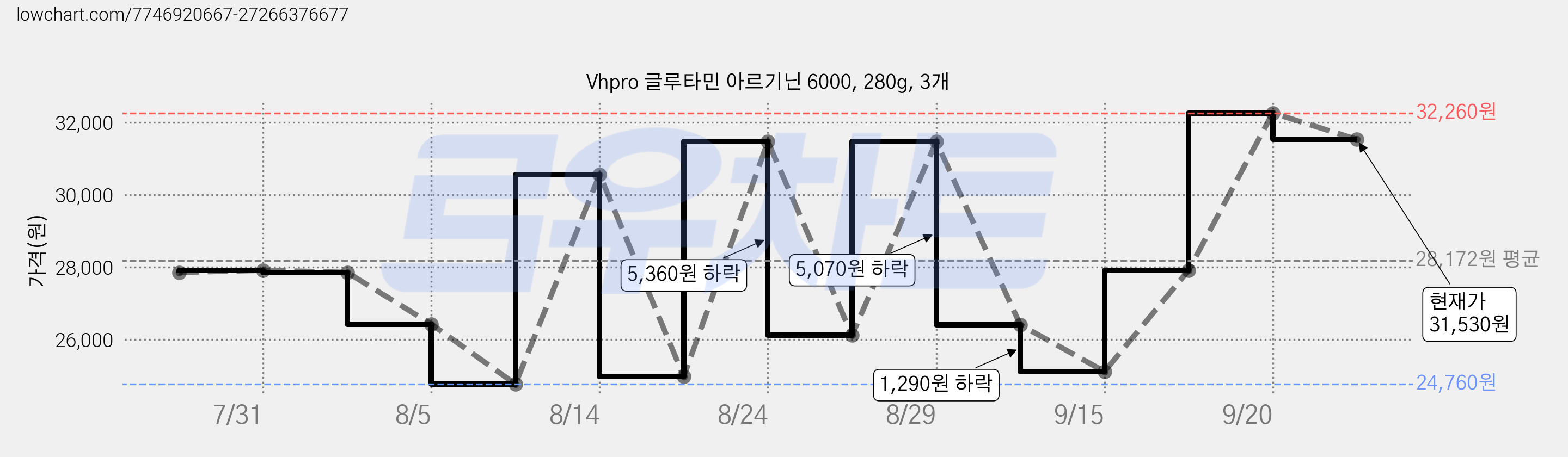 Vhpro 글루타민 아르기닌 6000, 280g, 3개 가격 변동 차트, 현재가 31,530원, 관측 최저가 24,760원