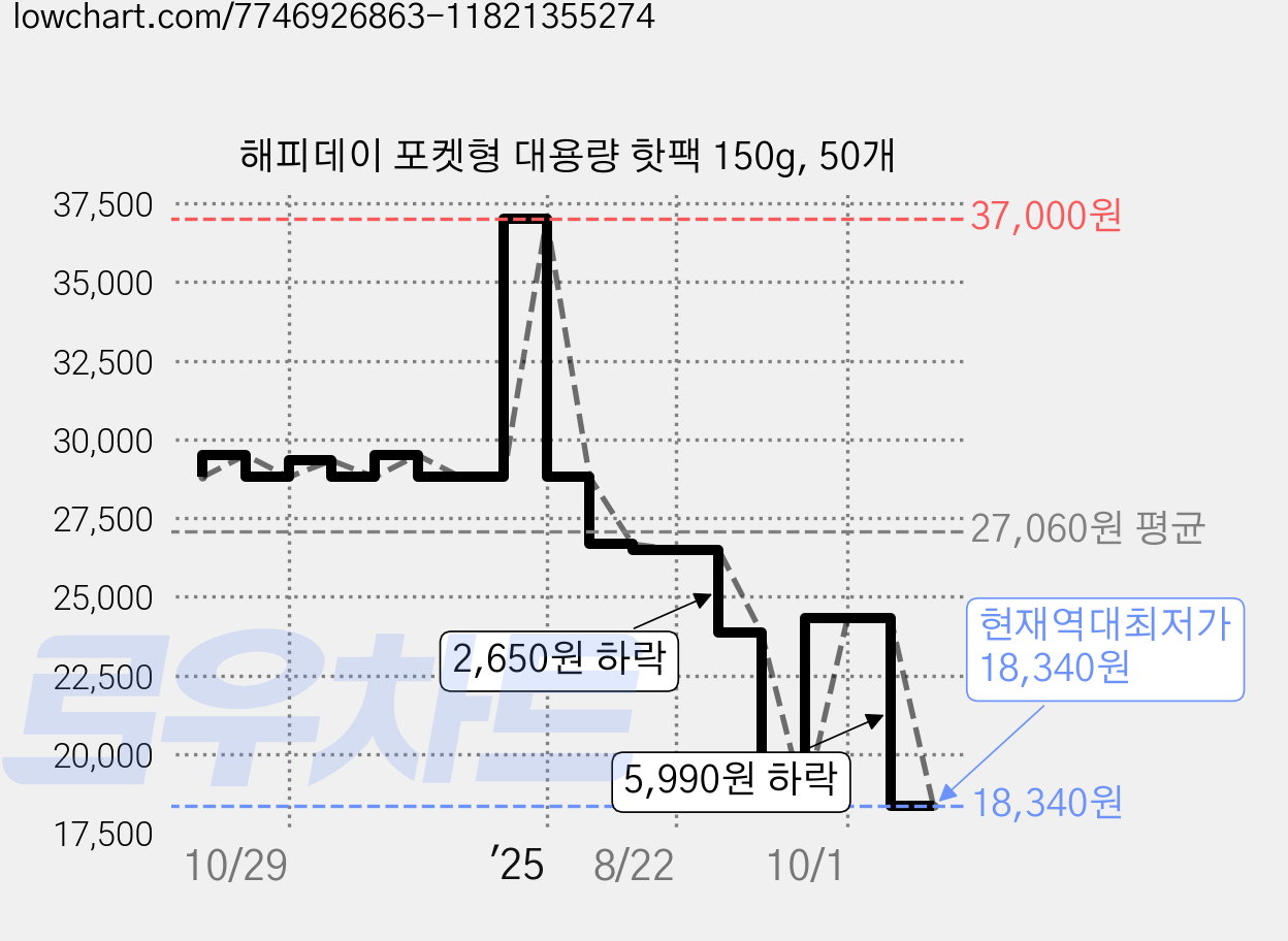 해피데이 포켓형 대용량 핫팩 150g, 50개 가격 변동 차트, 현재가 18,340원, 역대최저가