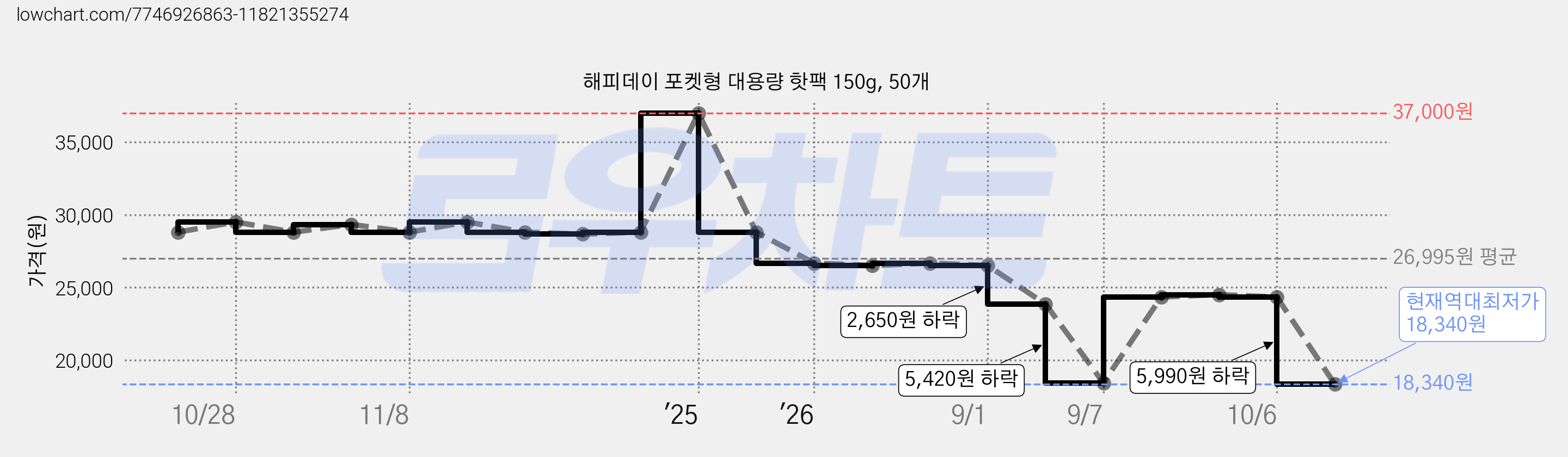 해피데이 포켓형 대용량 핫팩 150g, 50개 가격 변동 차트, 현재가 18,340원, 역대최저가