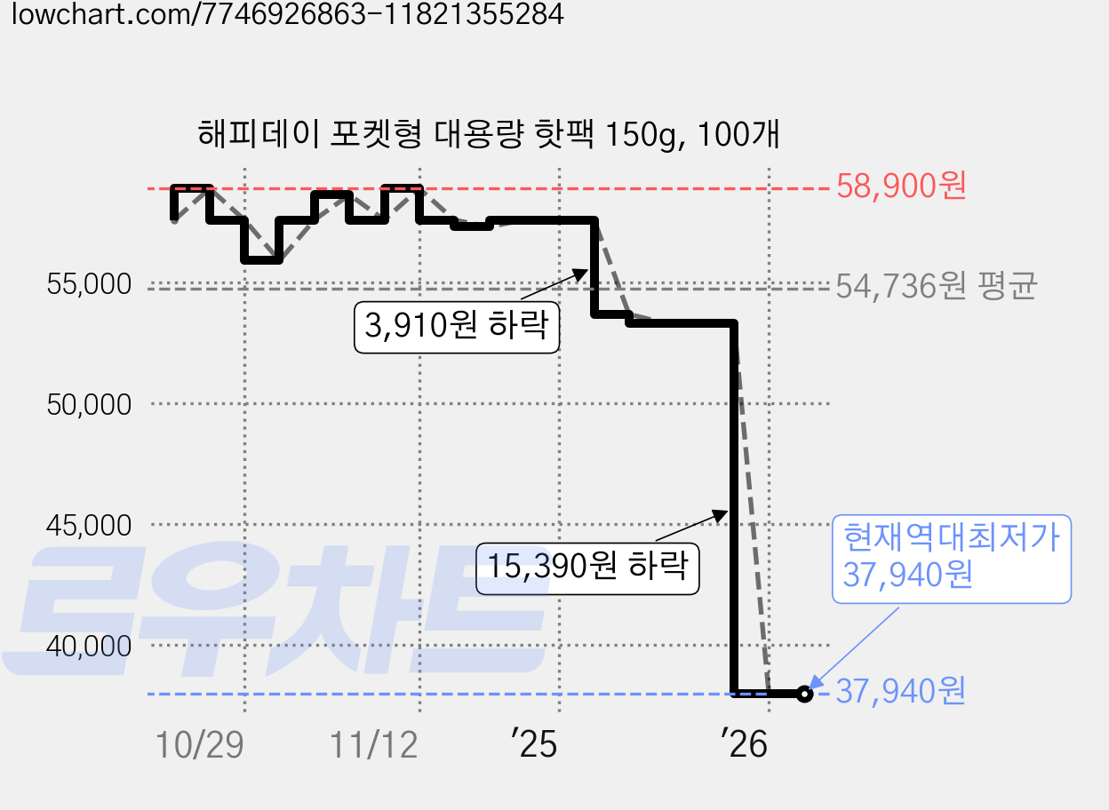 해피데이 포켓형 대용량 핫팩 150g, 100개 가격 변동 차트, 현재가 37,940원, 역대최저가