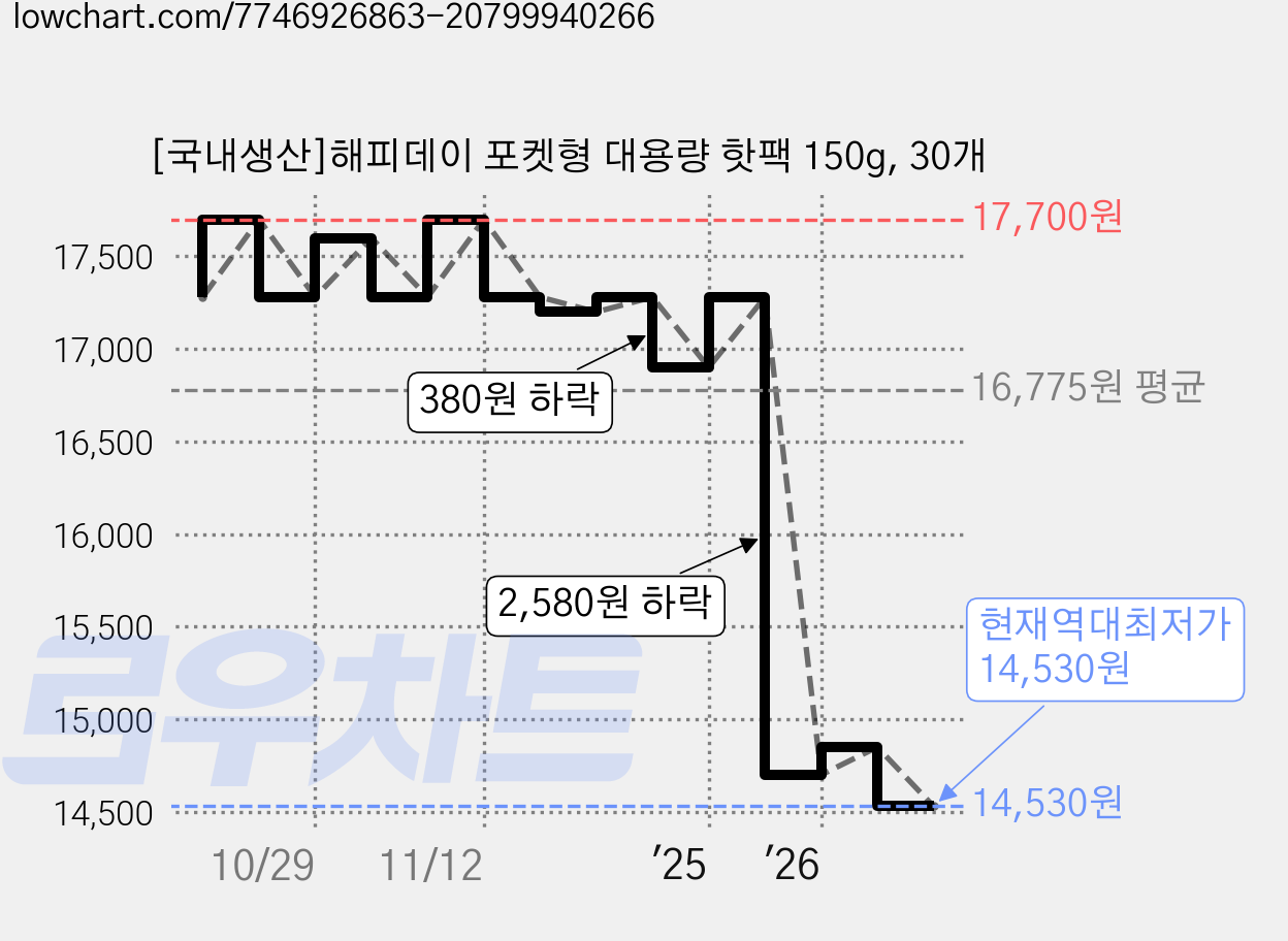 [국내생산]해피데이 포켓형 대용량 핫팩 150g, 30개 가격 변동 차트, 현재가 14,530원, 역대최저가