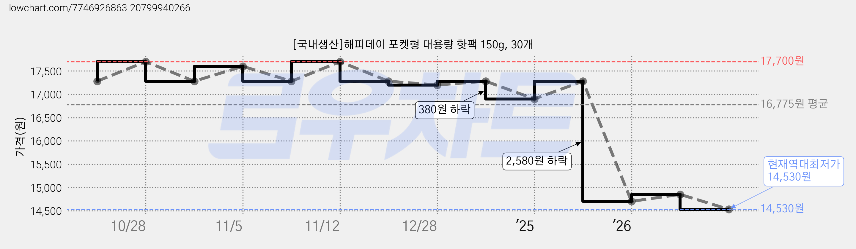 [국내생산]해피데이 포켓형 대용량 핫팩 150g, 30개 가격 변동 차트, 현재가 14,530원, 역대최저가