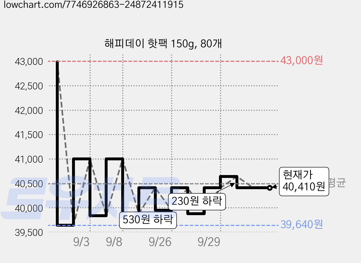 해피데이 핫팩 150g, 80개 가격 변동 차트, 현재가 40,410원, 관측 최저가 39,640원