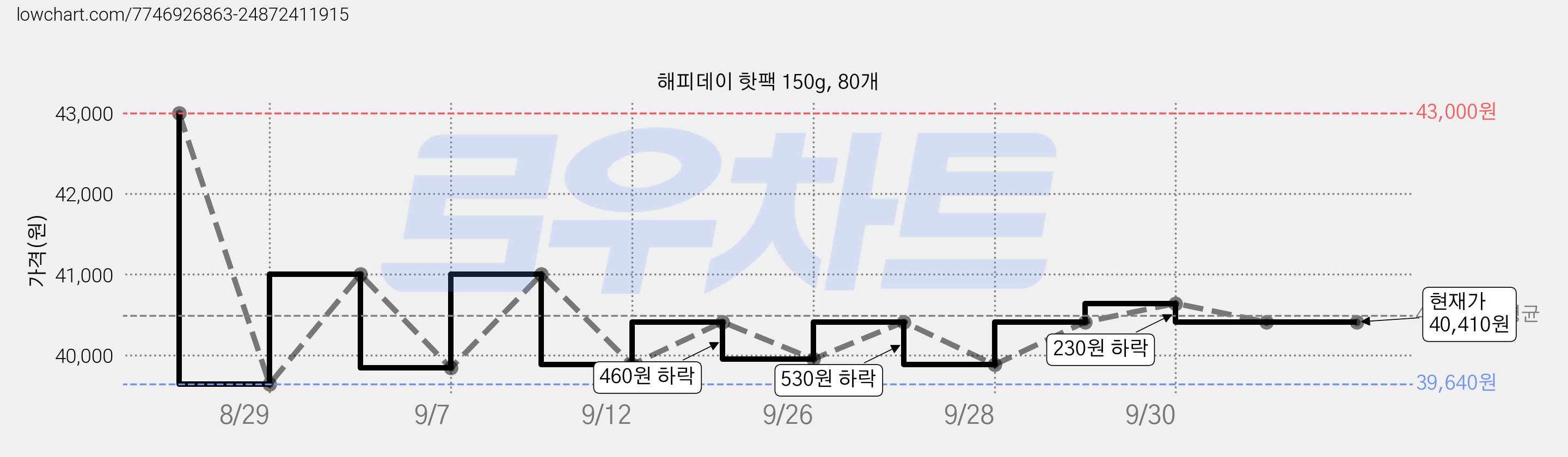 해피데이 핫팩 150g, 80개 가격 변동 차트, 현재가 40,410원, 관측 최저가 39,640원