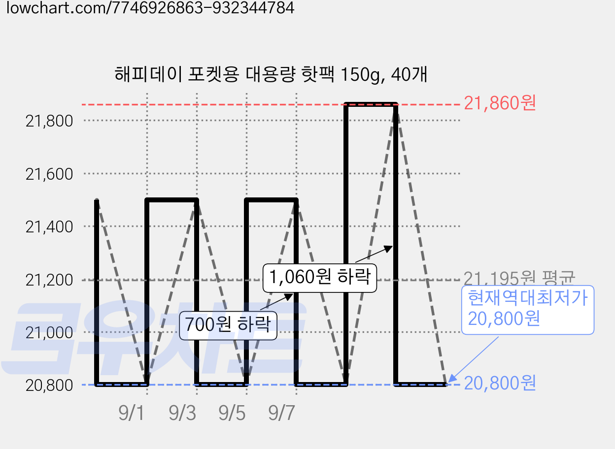 해피데이 포켓용 대용량 핫팩 150g, 40개 가격 변동 차트, 현재가 20,800원, 역대최저가