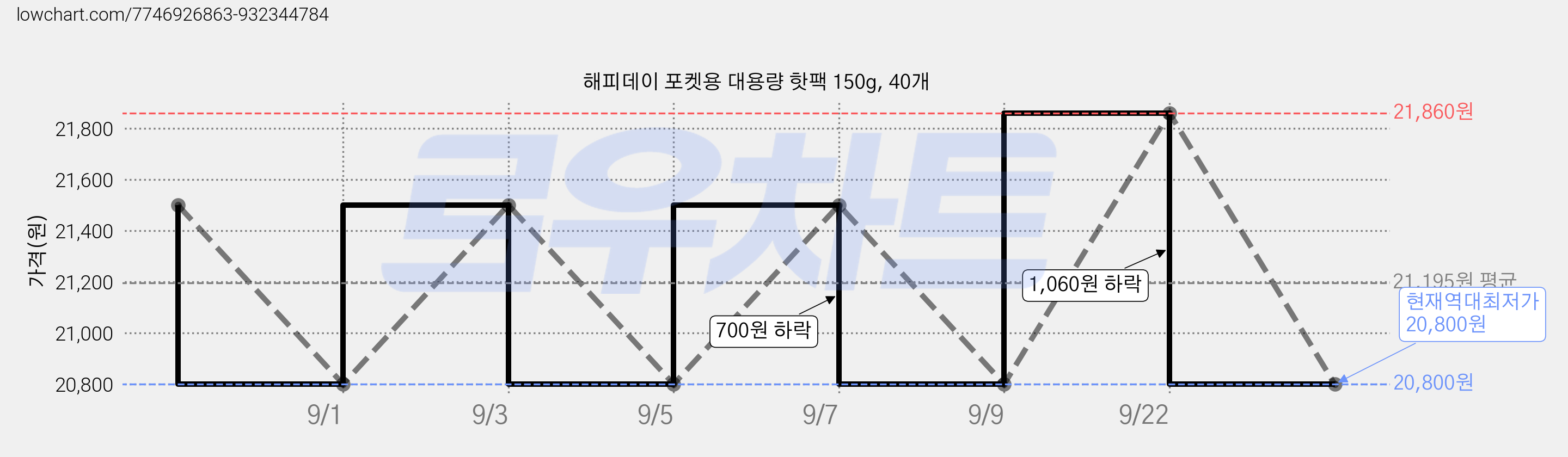 해피데이 포켓용 대용량 핫팩 150g, 40개 가격 변동 차트, 현재가 20,800원, 역대최저가