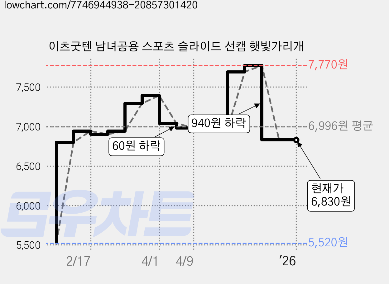 이츠굿텐 남녀공용 스포츠 슬라이드 선캡 햇빛가리개 가격 변동 차트, 현재가 6,830원, 역대최저가
